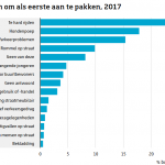 Tabela powodów do holenderskiego narzekania