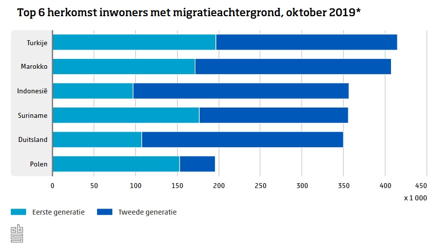 Top 6 grup imigrantow w Holandii, stan na 1-10-2019, dane CBS