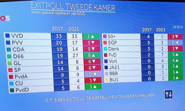 Exit polls 2021 Holandia